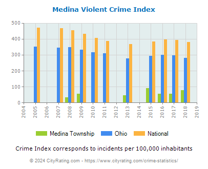Medina Township Violent Crime vs. State and National Per Capita