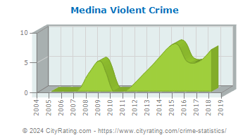 Medina Township Violent Crime