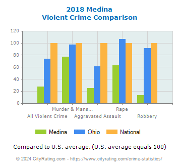 Medina Violent Crime vs. State and National Comparison