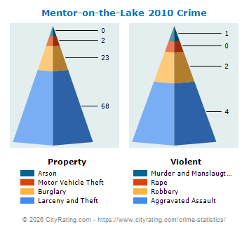 Mentor-on-the-Lake Crime 2010