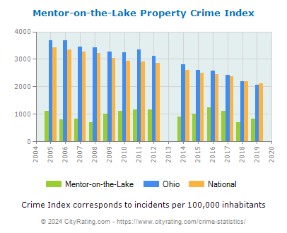 Mentor-on-the-Lake Property Crime vs. State and National Per Capita
