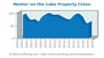 Mentor-on-the-Lake Property Crime