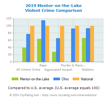 Mentor-on-the-Lake Violent Crime vs. State and National Comparison