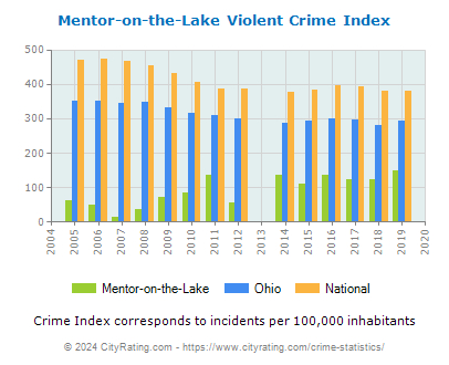 Mentor-on-the-Lake Violent Crime vs. State and National Per Capita