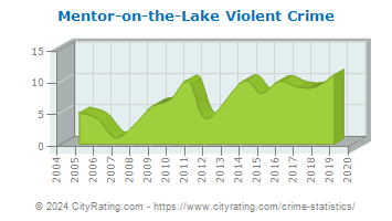 Mentor-on-the-Lake Violent Crime