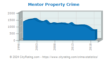 Mentor Property Crime