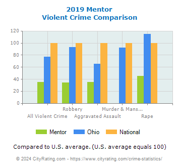Mentor Violent Crime vs. State and National Comparison