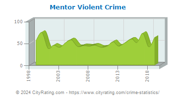 Mentor Violent Crime