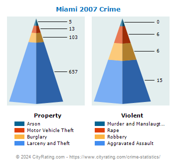 Miami Township Crime 2007