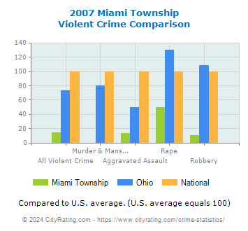 Miami Township Violent Crime vs. State and National Comparison