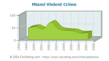 Miami Township Violent Crime
