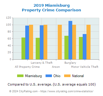 Miamisburg Property Crime vs. State and National Comparison