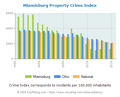 Miamisburg Property Crime vs. State and National Per Capita