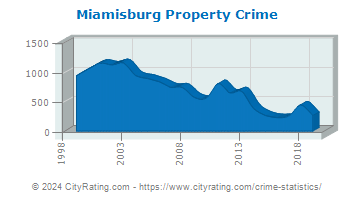 Miamisburg Property Crime