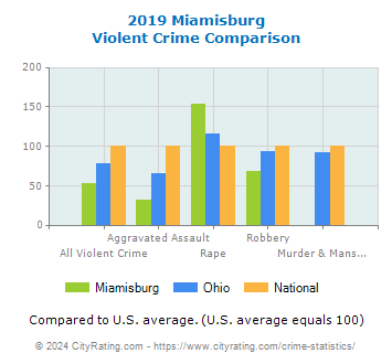 Miamisburg Violent Crime vs. State and National Comparison