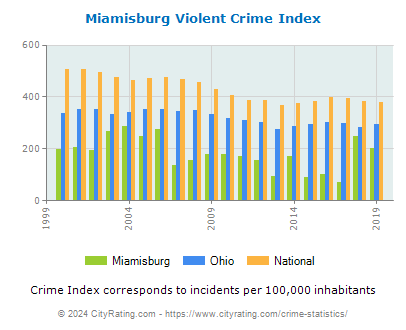 Miamisburg Violent Crime vs. State and National Per Capita