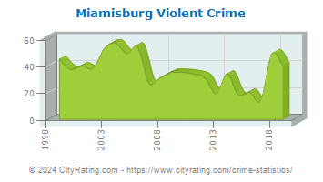 Miamisburg Violent Crime