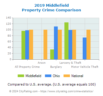 Middlefield Property Crime vs. State and National Comparison