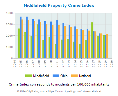 Middlefield Property Crime vs. State and National Per Capita