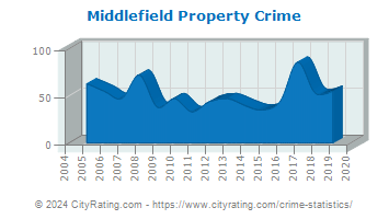 Middlefield Property Crime