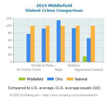 Middlefield Violent Crime vs. State and National Comparison
