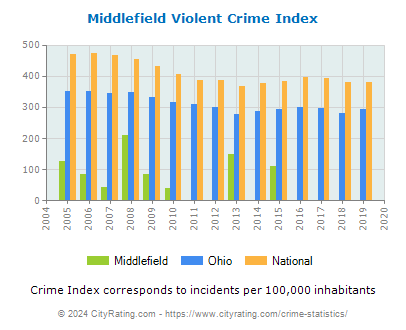 Middlefield Violent Crime vs. State and National Per Capita