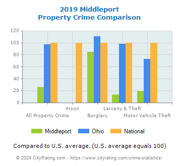 Middleport Property Crime vs. State and National Comparison