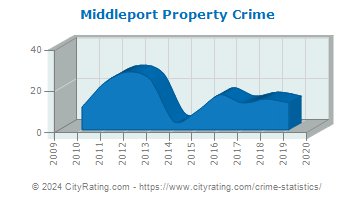 Middleport Property Crime