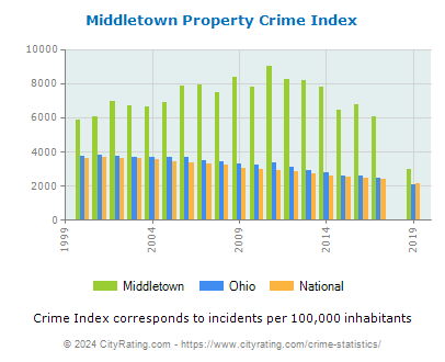 Middletown Property Crime vs. State and National Per Capita