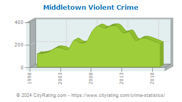 Middletown Violent Crime