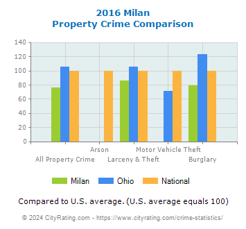 Milan Property Crime vs. State and National Comparison