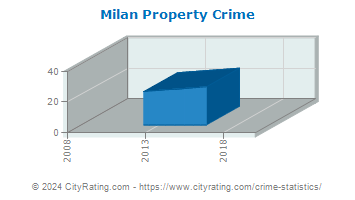 Milan Property Crime