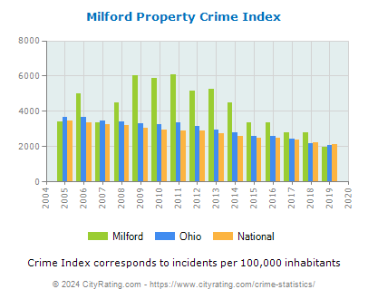 Milford Property Crime vs. State and National Per Capita