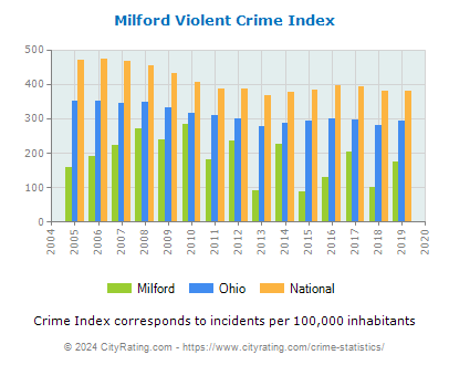 Milford Violent Crime vs. State and National Per Capita