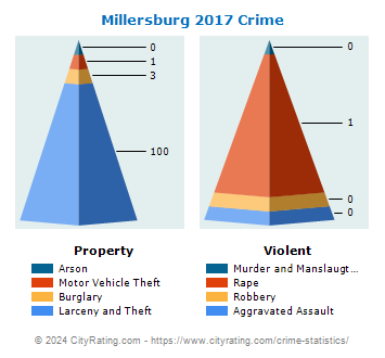 Millersburg Crime 2017