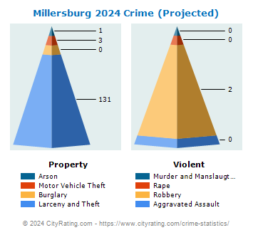 Millersburg Crime 2024