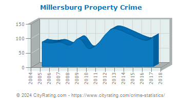 Millersburg Property Crime