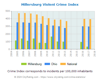 Millersburg Violent Crime vs. State and National Per Capita