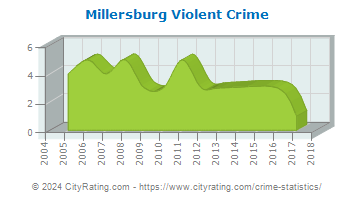 Millersburg Violent Crime