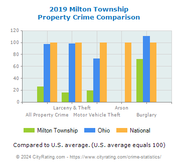 Milton Township Property Crime vs. State and National Comparison