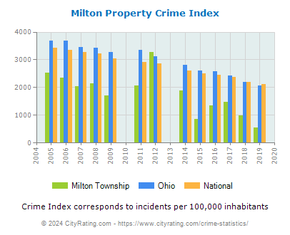 Milton Township Property Crime vs. State and National Per Capita