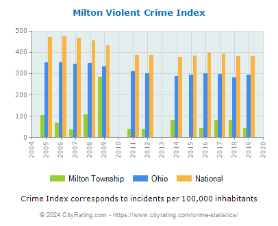 Milton Township Violent Crime vs. State and National Per Capita