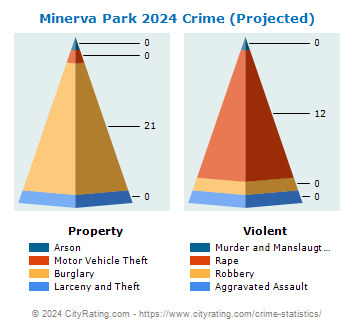 Minerva Park Crime 2024
