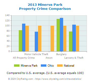 Minerva Park Property Crime vs. State and National Comparison