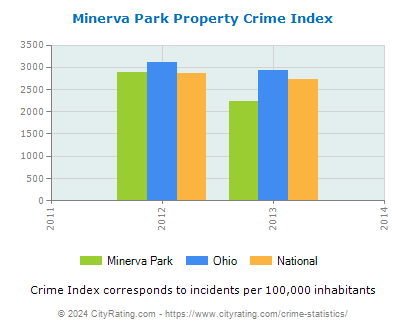 Minerva Park Property Crime vs. State and National Per Capita