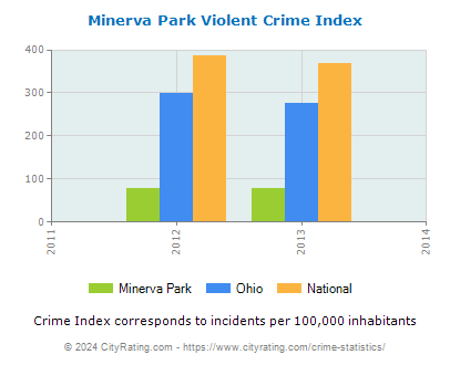 Minerva Park Violent Crime vs. State and National Per Capita