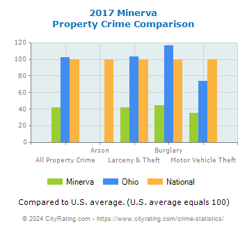 Minerva Property Crime vs. State and National Comparison
