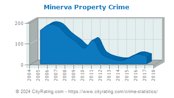 Minerva Property Crime