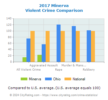 Minerva Violent Crime vs. State and National Comparison