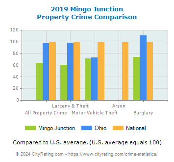 Mingo Junction Property Crime vs. State and National Comparison